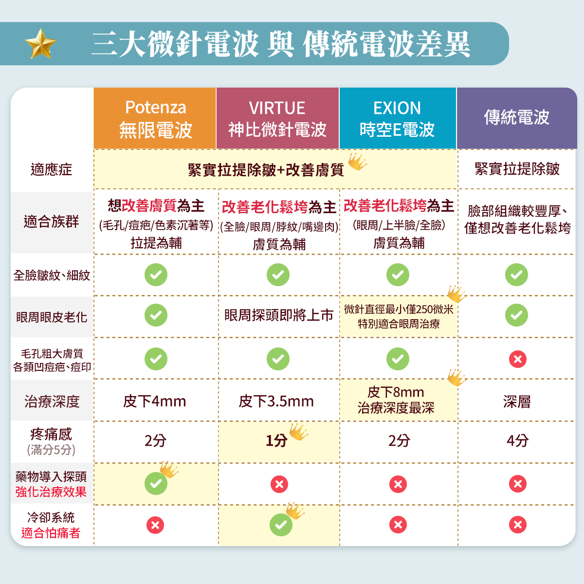 3大微針電波機型比較