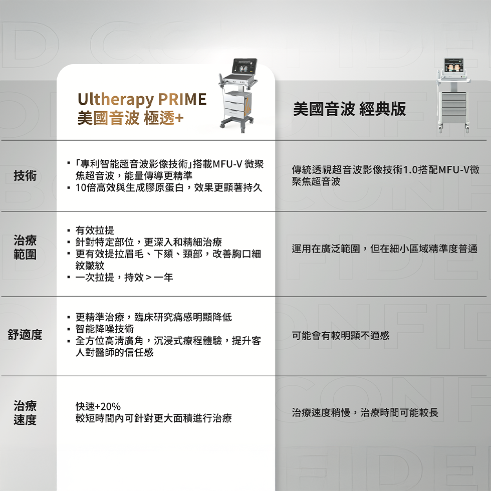 美國音波2.0 極透+ Ultherapy Prime治療特點