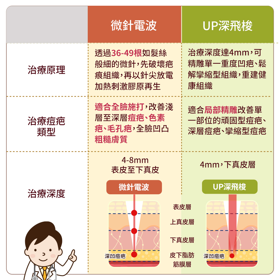 複合式痘疤治療 治療重點